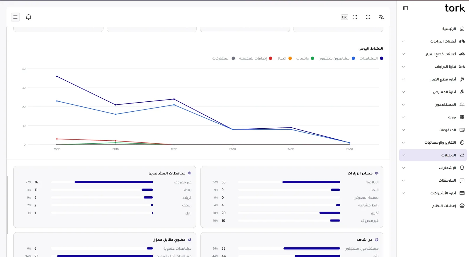 Tork Motors — Admin panel · live analytics